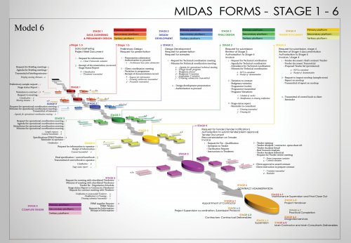 MIDA - Stages Diagram